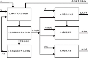 从硅酸盐矿物收取锂