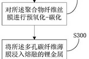 自支撑锂金属负极材料及其制备方法和应用