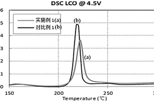 钴酸锂正极材料及其制备方法