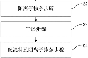 阴阳离子混合掺杂的镍钴铝酸锂正极材料及其制备方法