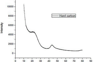制备低温锂离子电池硬碳负极材料的方法