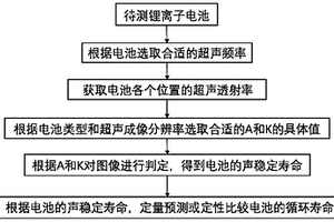 基于声学测量的锂离子电池循环寿命预测方法