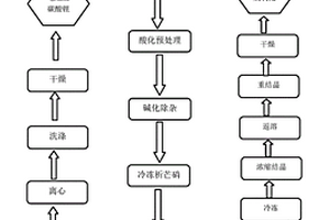 从析钠母液中回收制备电池级锂盐的工艺