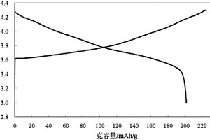 用作锂离子电池正极的材料及其制备方法