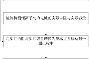 锂离子动力电池析锂的检测方法