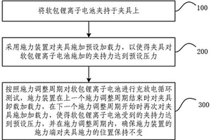 提升软包锂离子电池循环性能的方法及装置