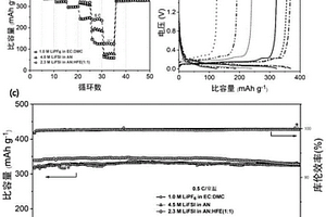 低温快充型锂离子电池电解液及其制备方法