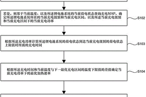 锂电池低温充电优化方法、系统及存储介质