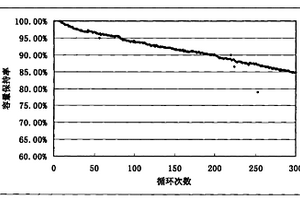 锂离子电池正极材料