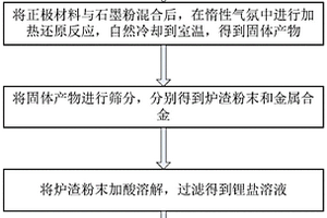 废旧锂离子电池正极材料回收方法