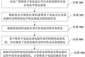 物理机理和机器学习融合的锂离子电池寿命预测方法