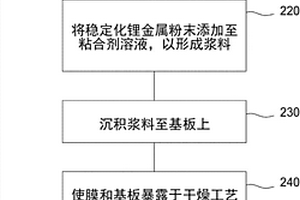 具有用于硅与稳定化锂金属粉末的粘合剂的阳极结构