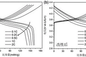 改性锂离子电池电极材料及其制备方法