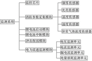 基于消防参数的锂电池监测系统及方法