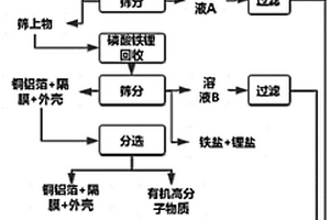 无损回收废旧磷酸铁锂电池电极材料的方法