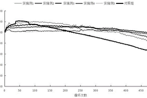 富锂Li<Sub>2</Sub>FeFe(CN)<Sub>6</Sub>涂层锂离子电池隔膜及其制备方法
