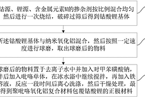 导电高分子材料包覆钴酸锂的正极材料及其制备方法