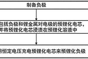 预锂化负极的方法