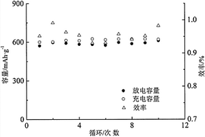 模板合成钙钛矿锂离子电池负极材料及其制备方法