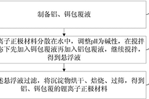 铝、铒包覆高镍锂离子正极材料及其制备方法