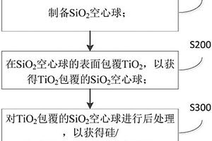 硅/二氧化钛锂离子电池负极材料及其制备方法