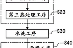 锂离子二次电池用正极活性物质和锂离子二次电池用正极活性物质的制造方法以及锂离子二次电池