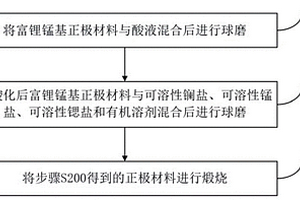 富锂锰基复合正极材料及其制备方法和应用