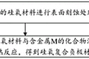 硅氧复合负极材料及其制备方法、锂离子电池