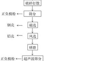 高电压废旧锂电池的高效处理方法