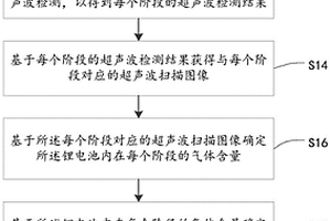 电池锂离子迁移状态的检测方法及装置