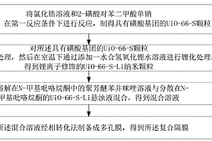 锂离子电池复合隔膜及其制备方法与应用