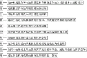 用于干法锂电池隔膜的制备方法