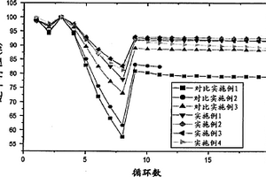 锂二次电池的阴极活性材料