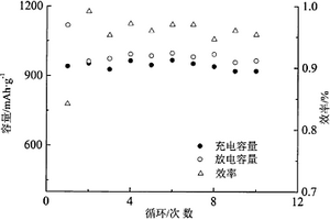 双组份包覆Cr3+、Cu2+掺杂非晶硝酸镍锂电负极材料及其制备方法