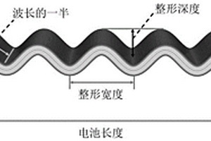 波浪形柔性锂离子电池
