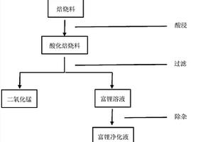 废旧磷酸锰锂电池正极材料的回收利用方法