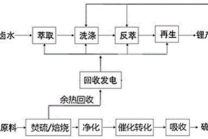 盐湖卤水提锂-含硫物料制酸的联产工艺和应用