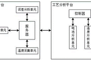 用于软包锂电池高温化成工艺的温度测控系统