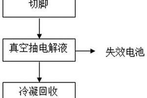 回收废旧锂离子失效电池及电解液的方法