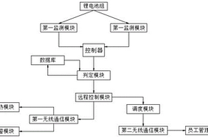 基于车载锂电池的远程控制系统