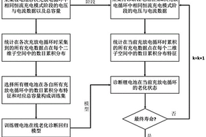 基于充电数据空间分布特征的锂电池在线老化诊断方法