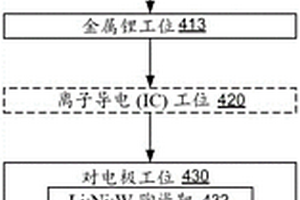 使用至多一个金属锂沉积工位形成电致变色叠堆