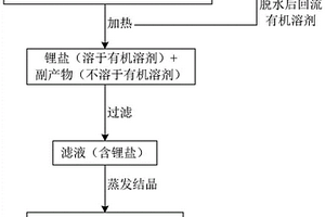 高纯度锂盐的制备方法