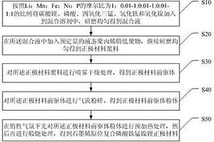 石墨烯原位复合磷酸铁锰镍锂正极材料及其制备方法