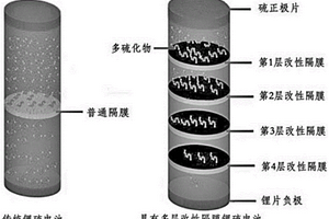 锂硫电池用改性隔膜的制备方法、改性隔膜以及具有多层该改性隔膜的锂硫电池