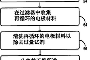 再循环电池材料中锂的再引入