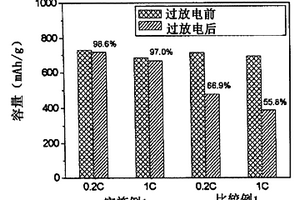 含有改善过放电性能用添加剂的阴极活性物质和使用它的锂二次电池