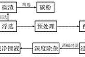 稀酸优先浸出废旧钛酸锂方法