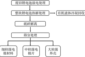 废旧锂离子电池各组分高效解离与分类回收方法