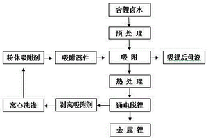 从含锂卤水中提取锂的方法